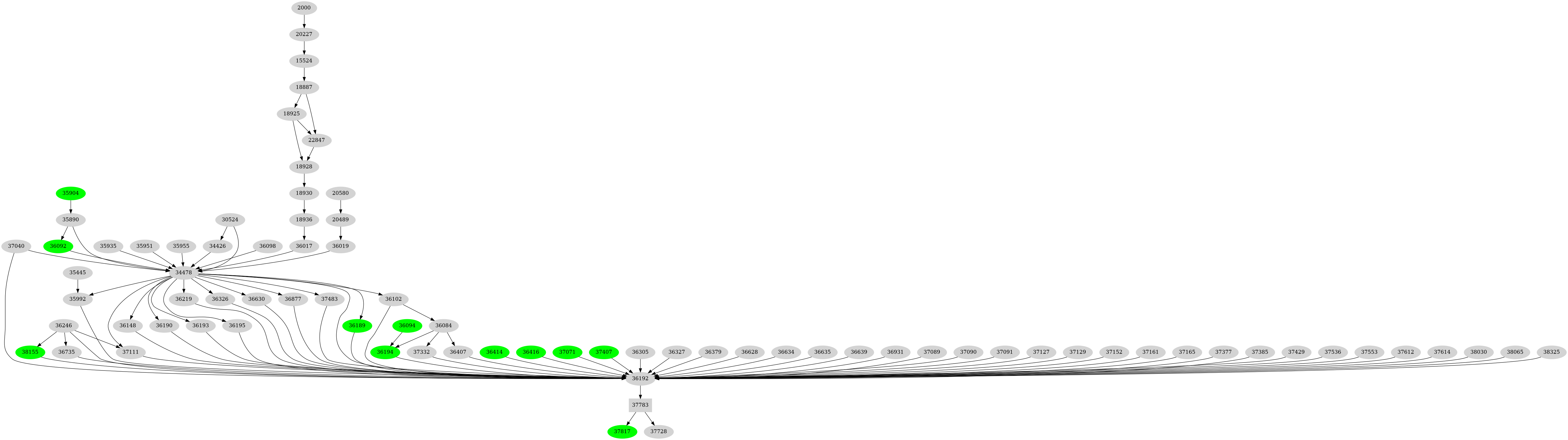 Dependency graph