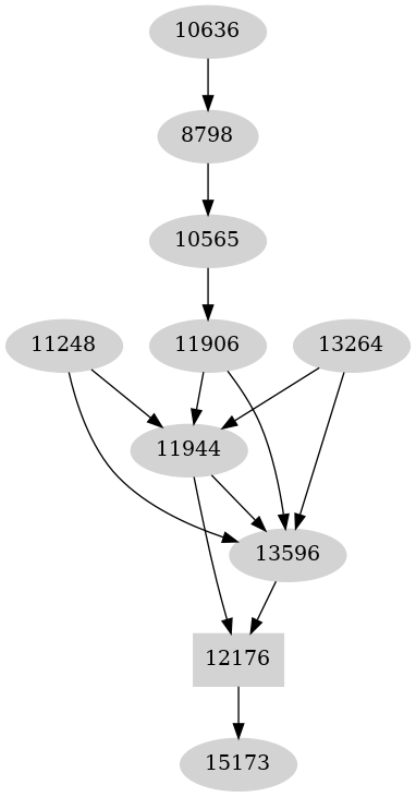 Dependency graph