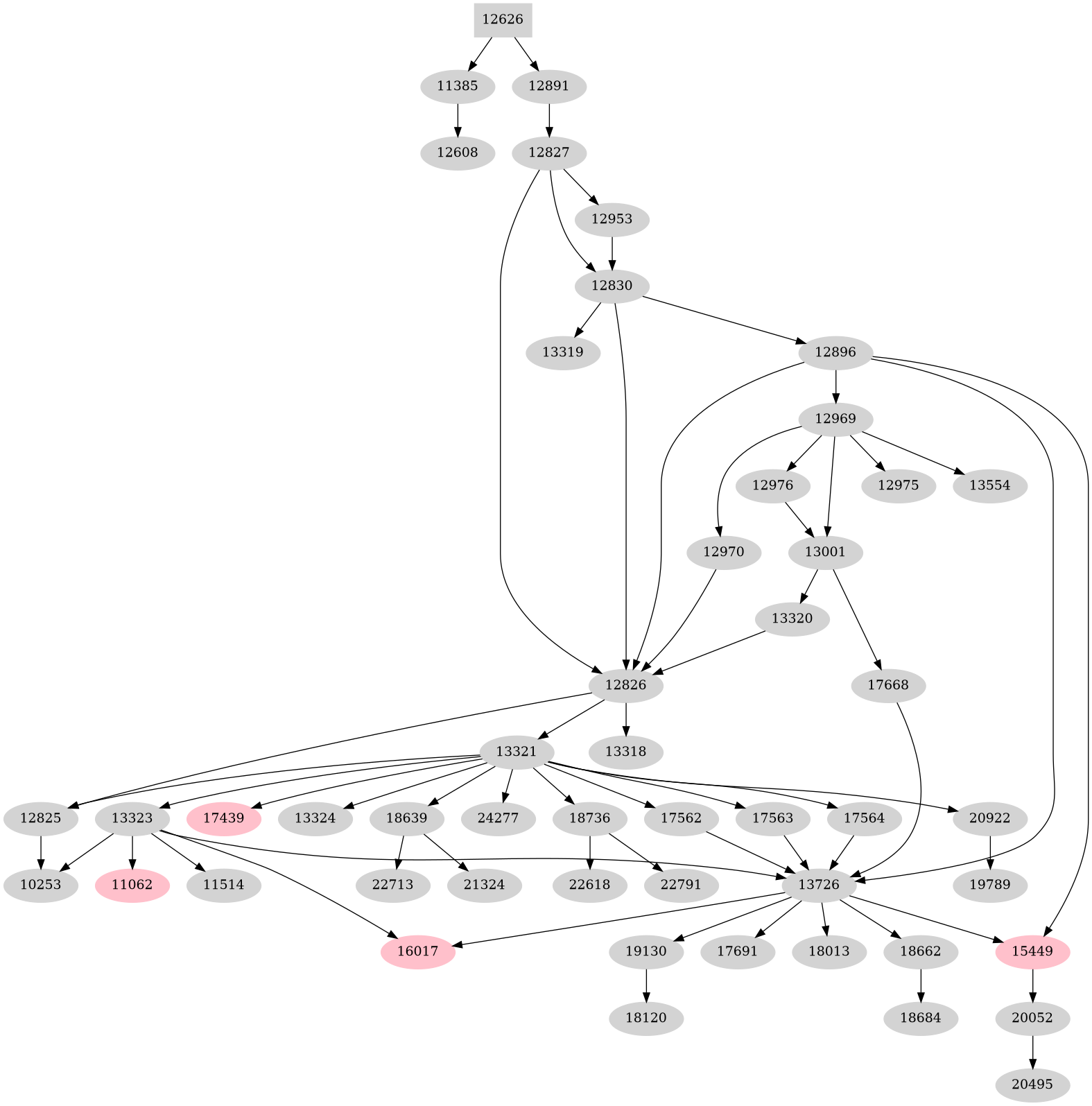 Dependency graph