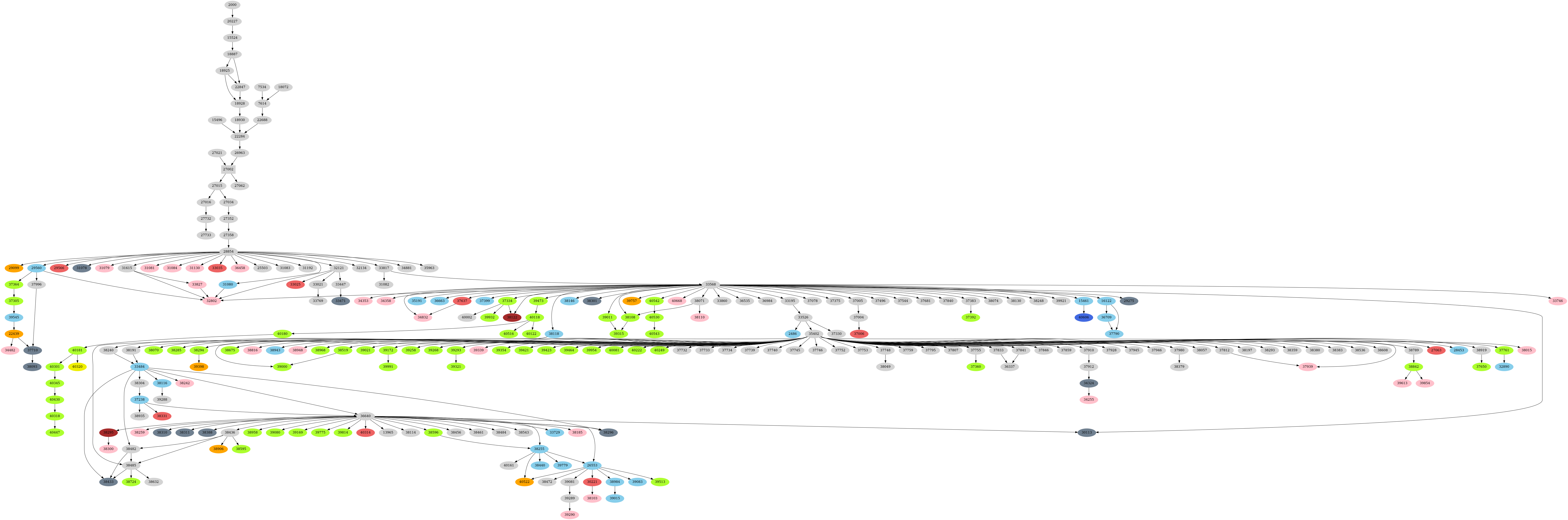 Dependency graph