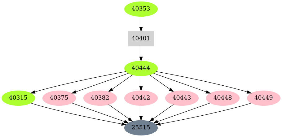 Dependency graph