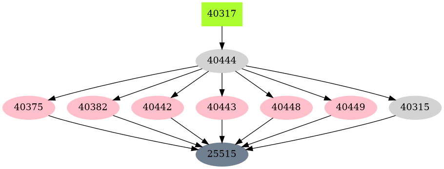 Dependency graph