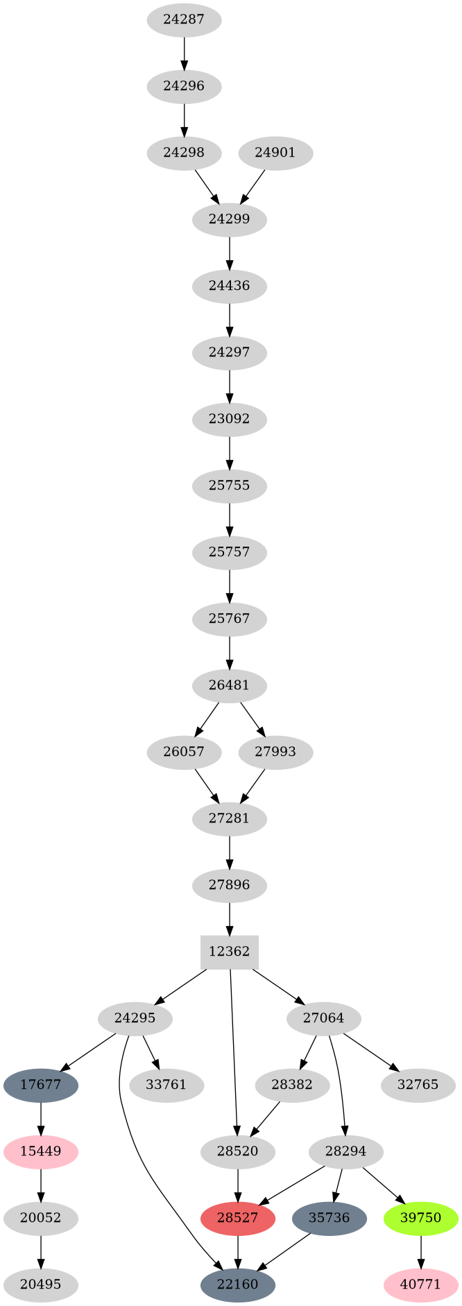 Dependency graph