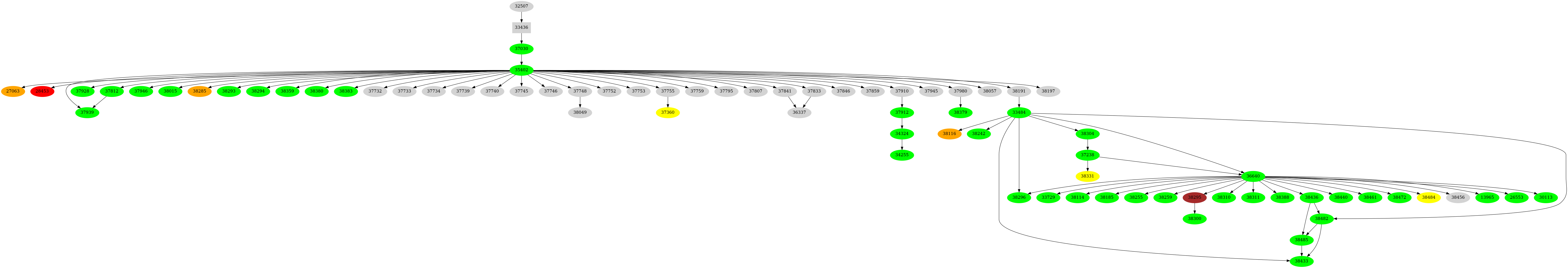 Dependency graph