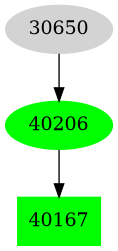 Dependency graph