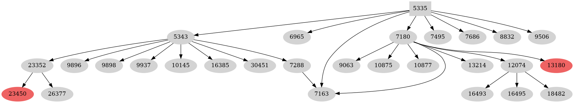 Dependency graph