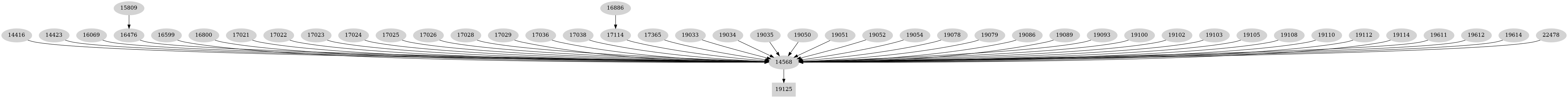 Dependency graph