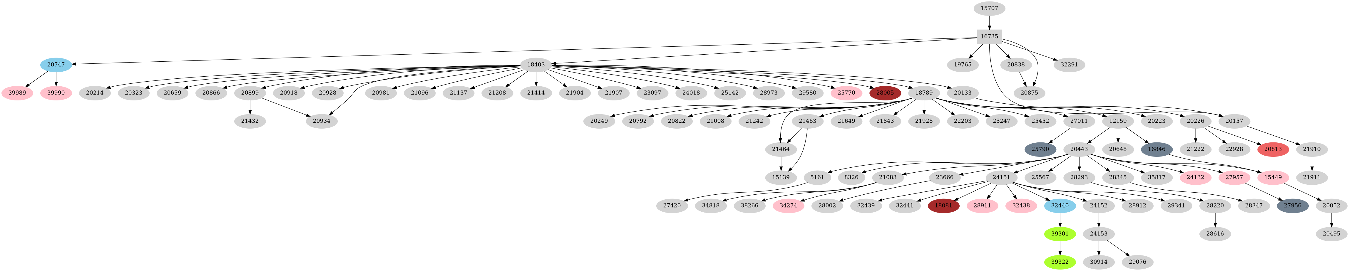 Dependency graph