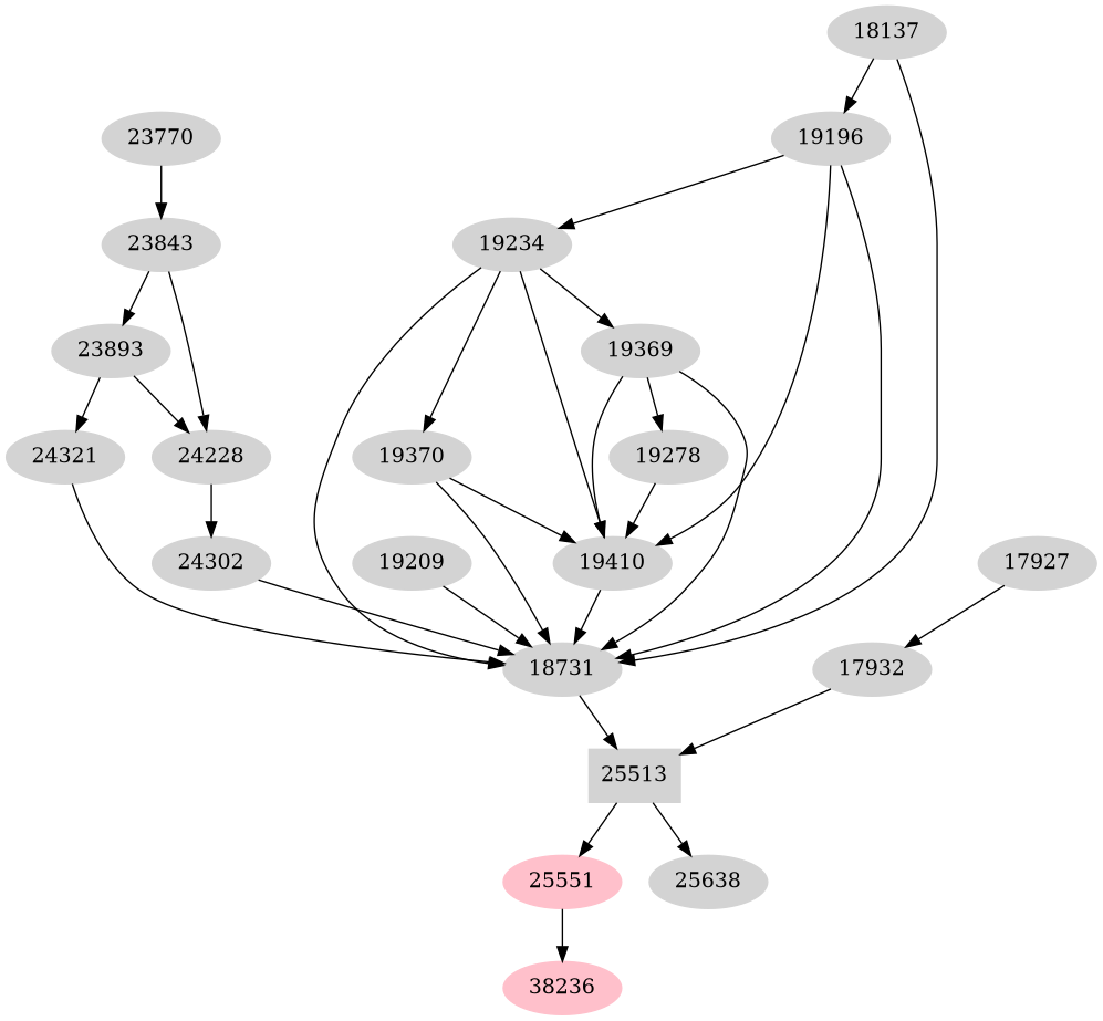 Dependency graph