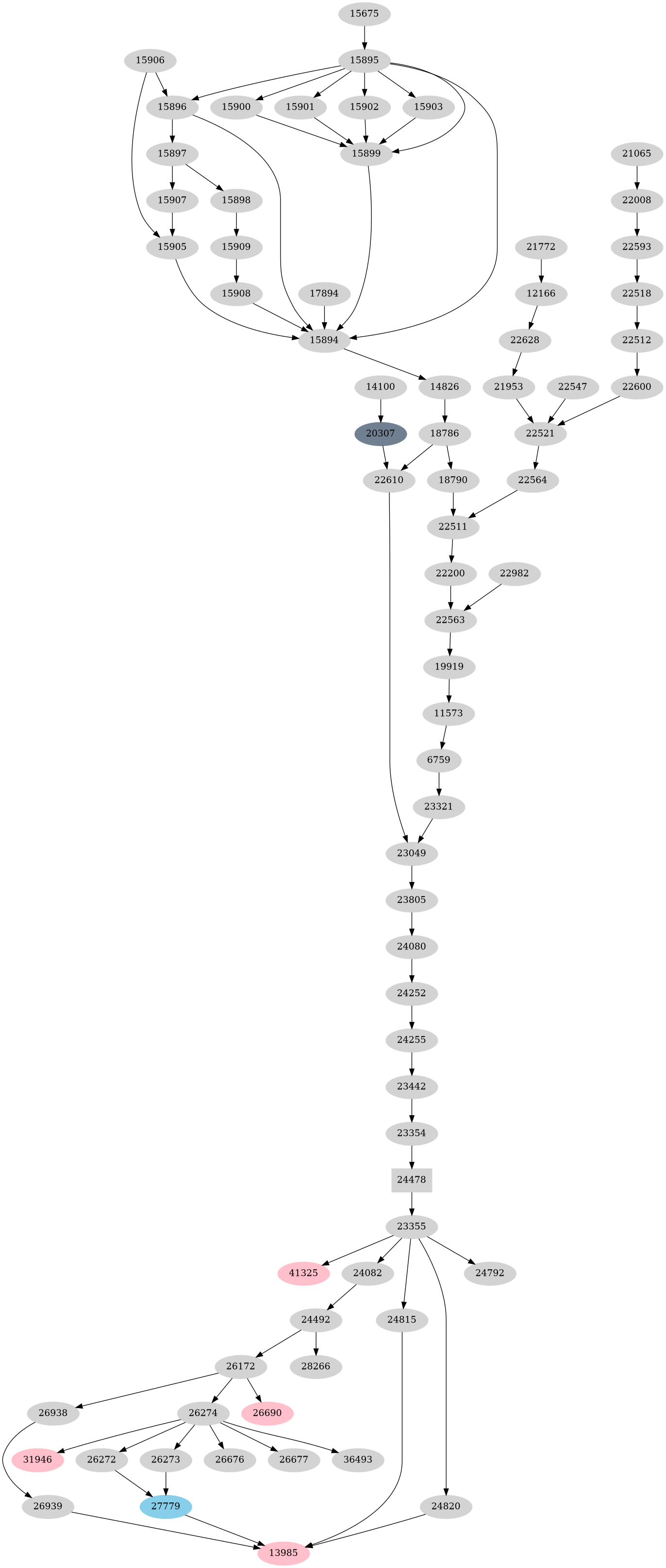 Dependency graph
