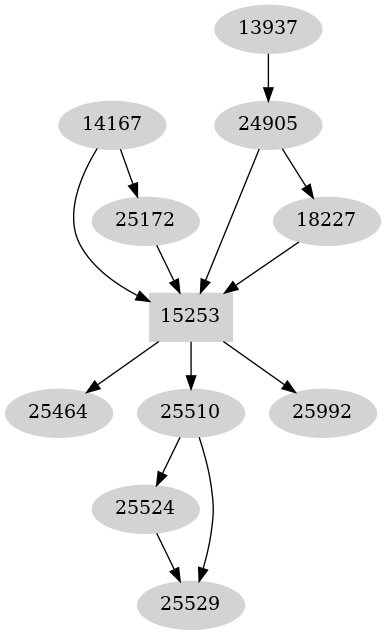 Dependency graph