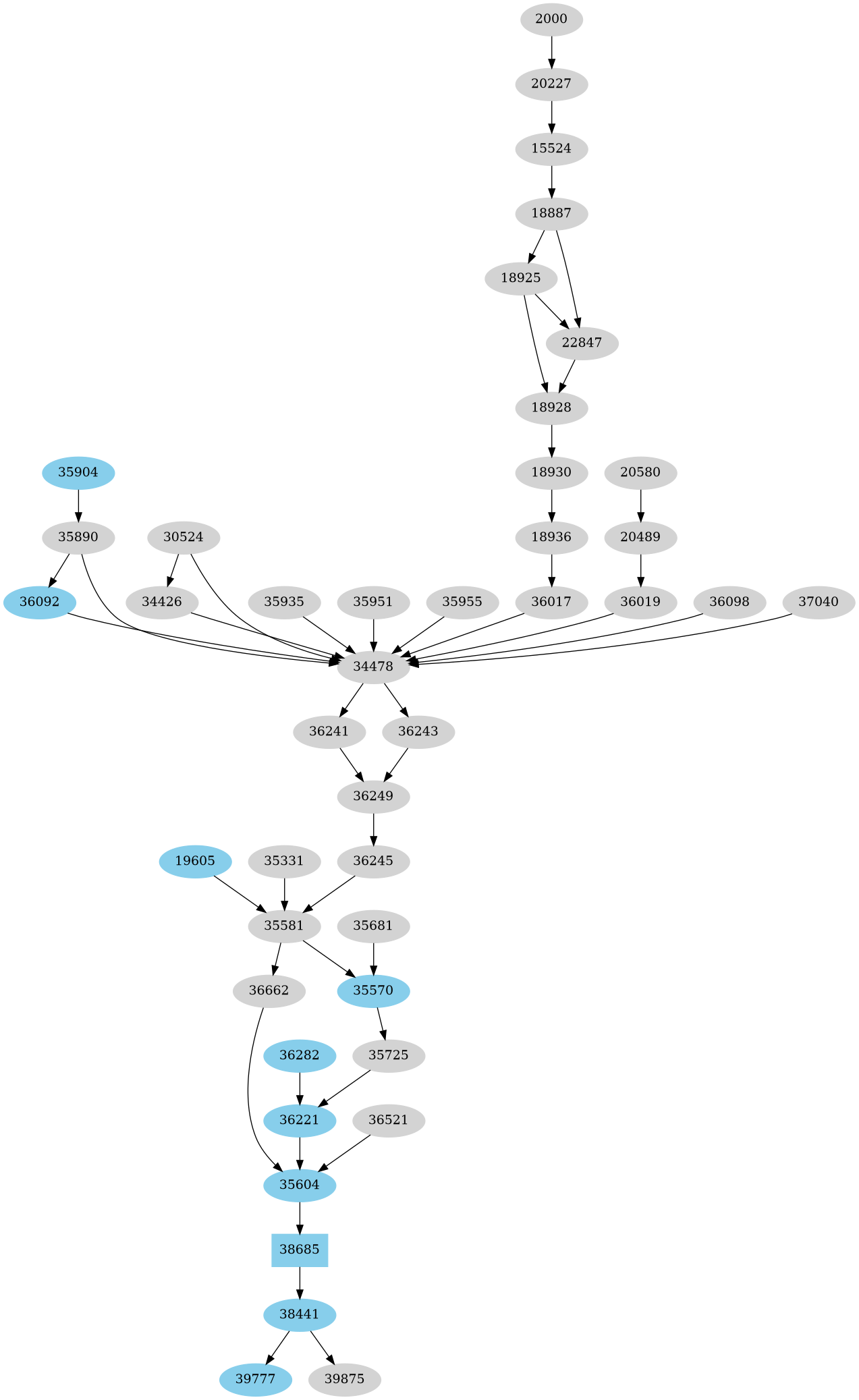 Dependency graph