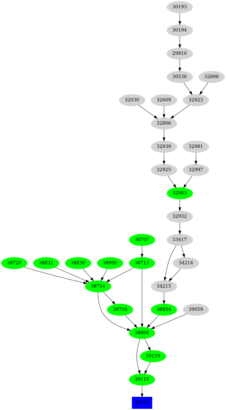 Dependency graph