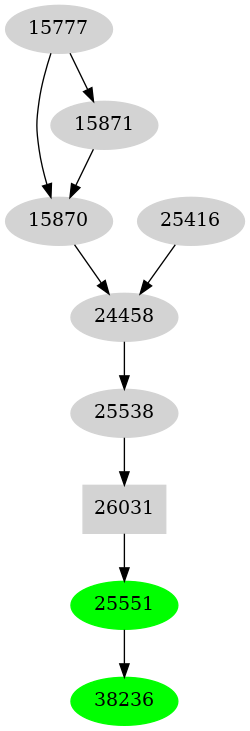 Dependency graph