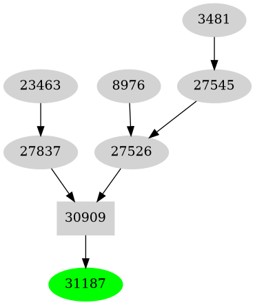 Dependency graph