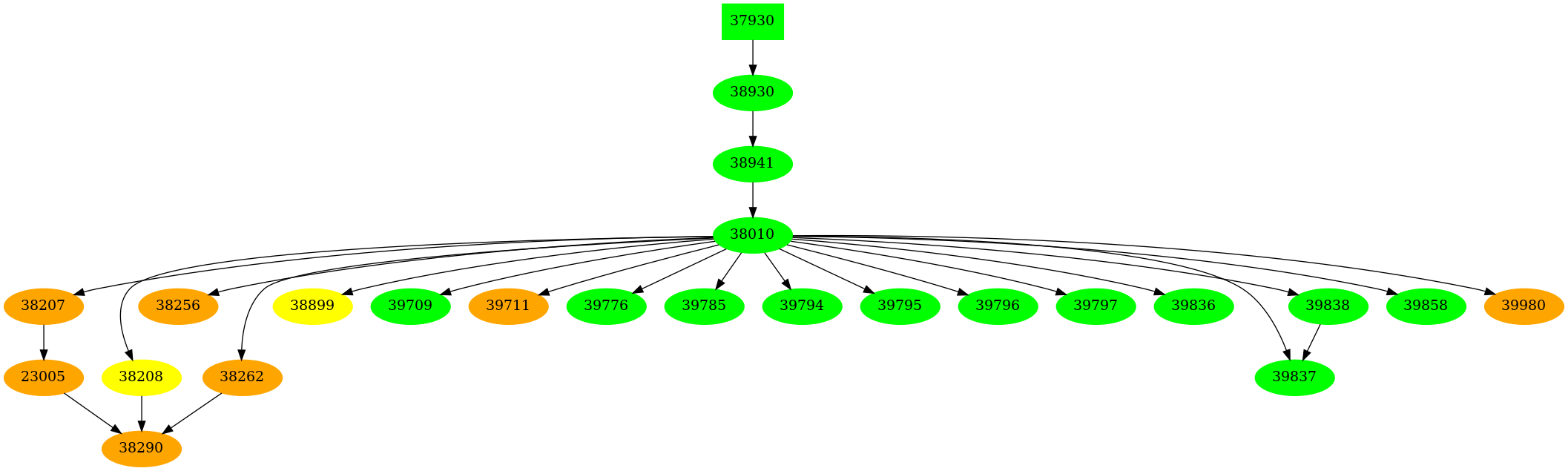 Dependency graph