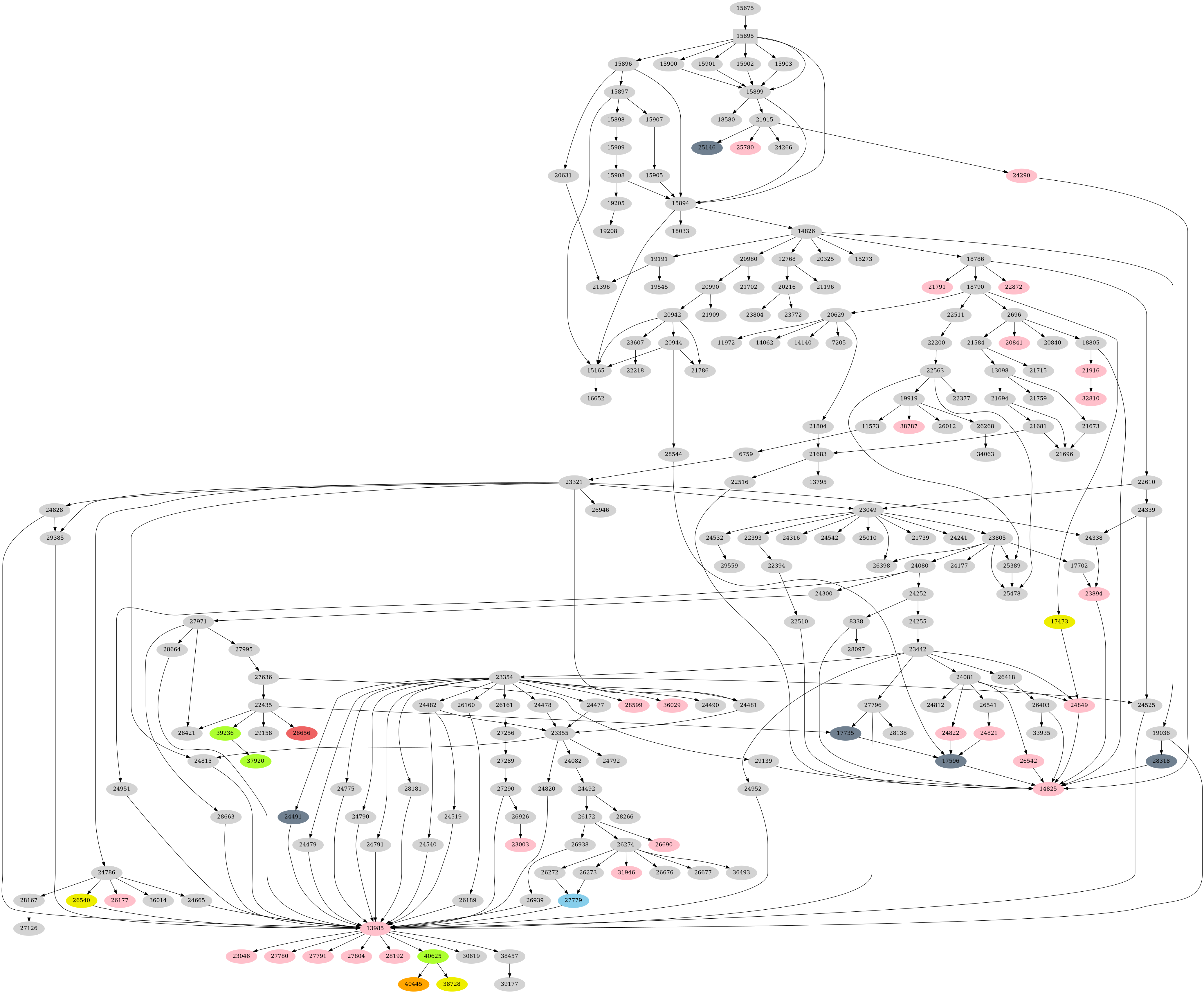 Dependency graph