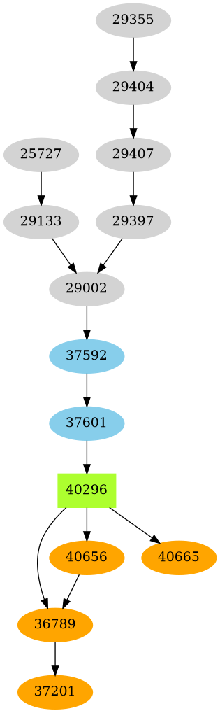 Dependency graph