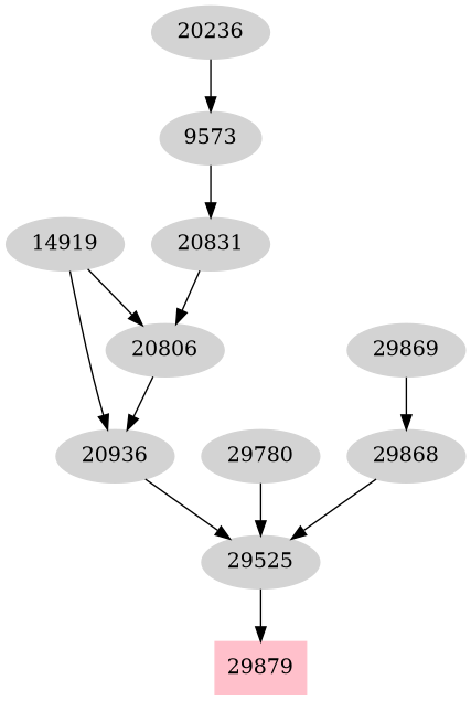 Dependency graph