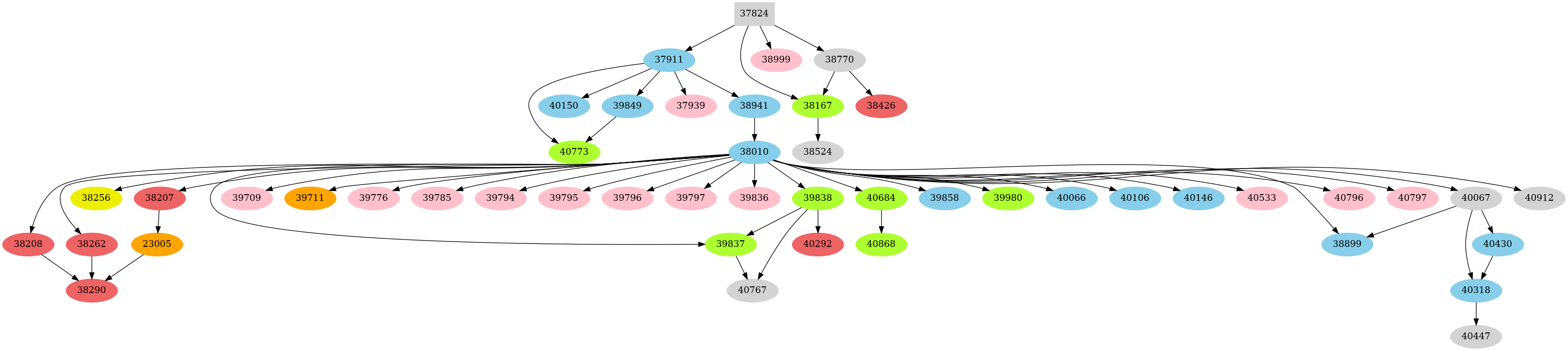 Dependency graph
