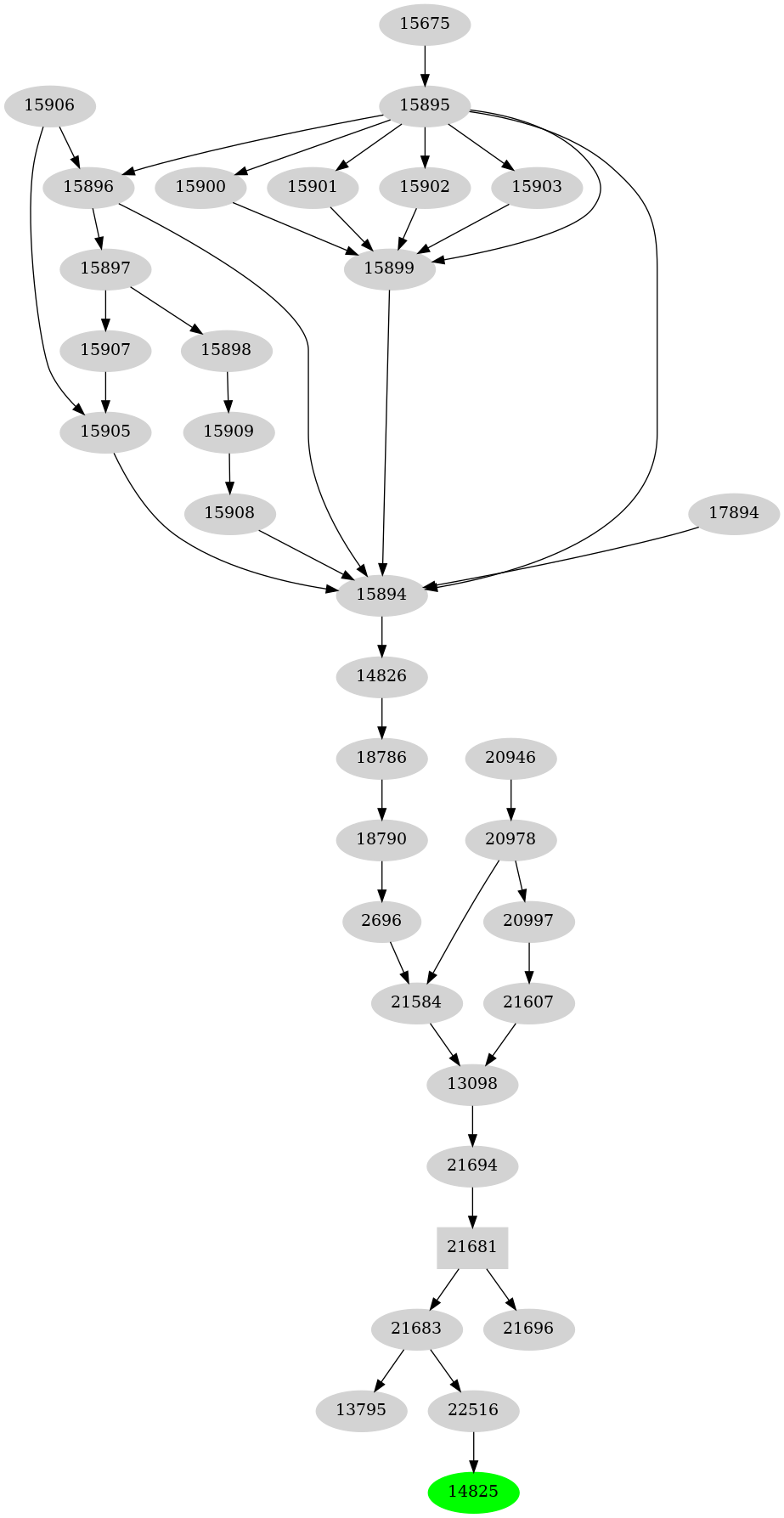 Dependency graph