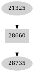 Dependency graph
