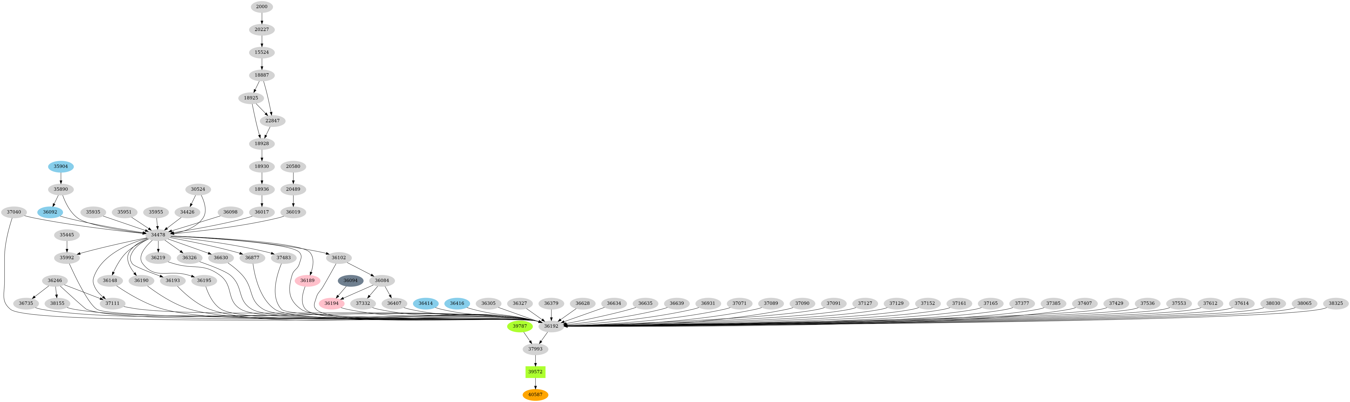 Dependency graph