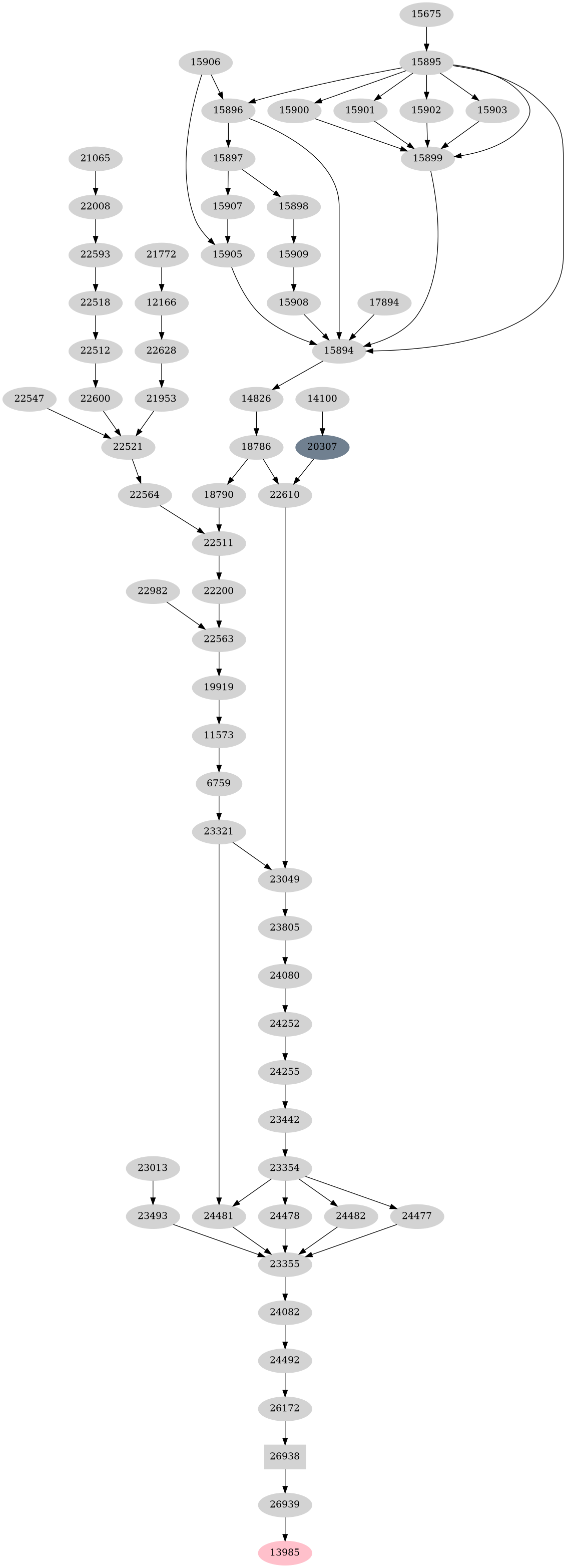 Dependency graph
