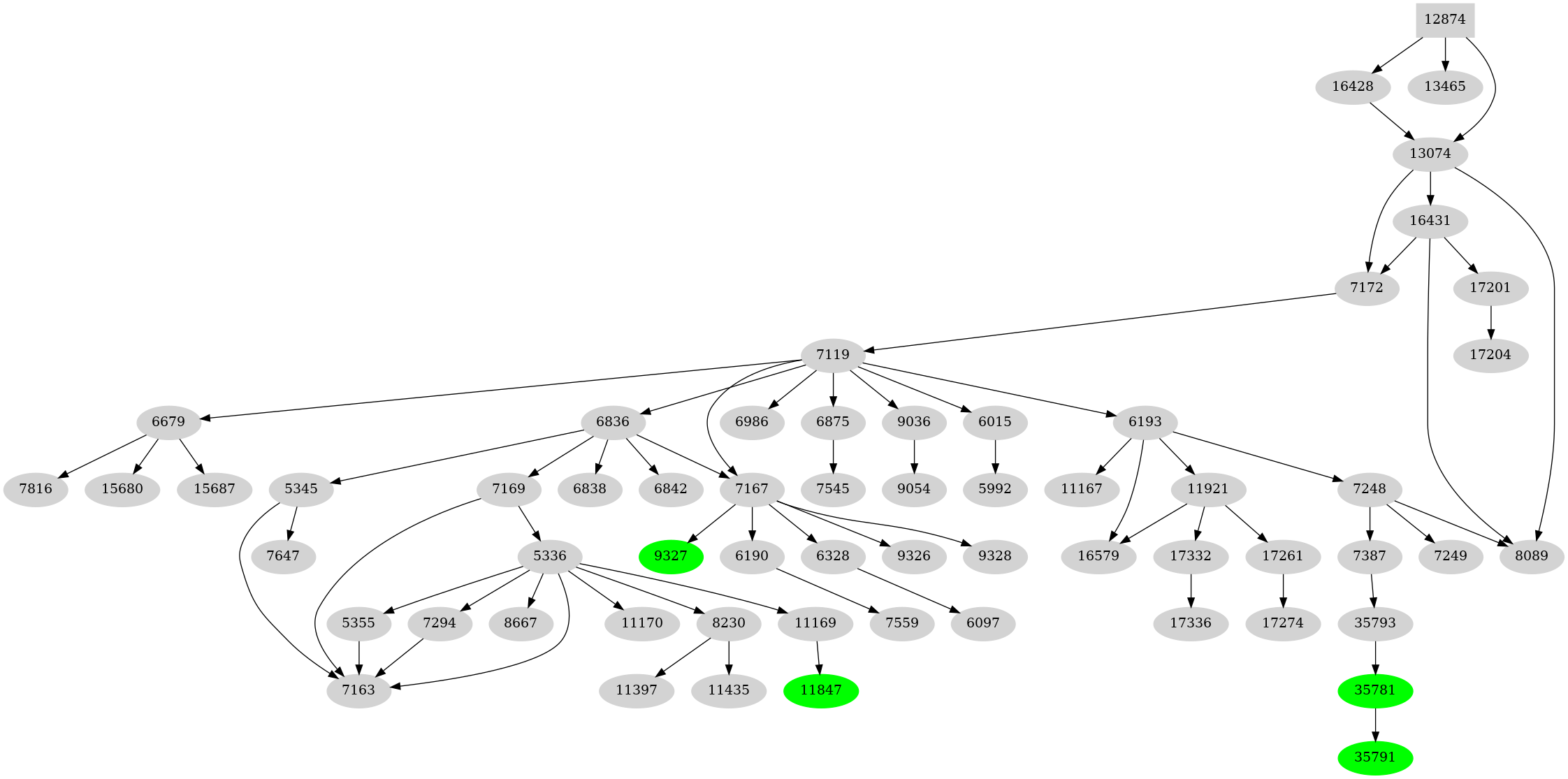 Dependency graph