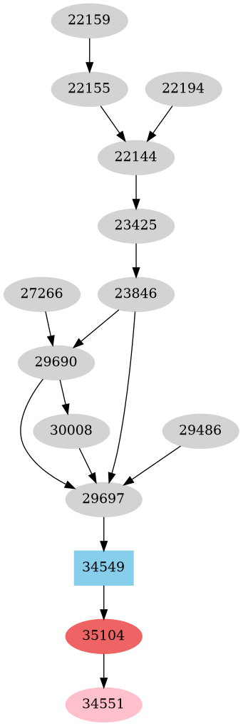 Dependency graph