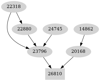 Dependency graph