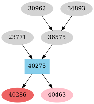 Dependency graph