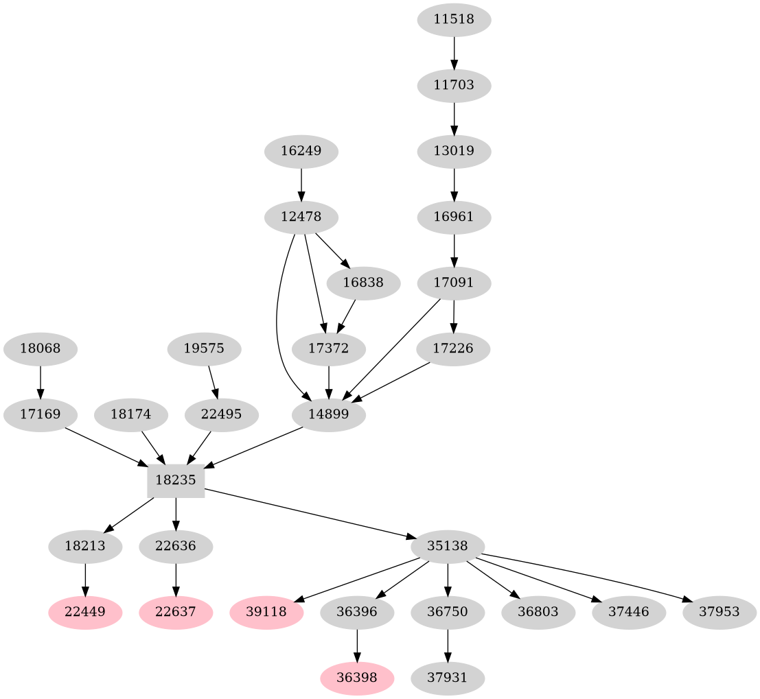 Dependency graph