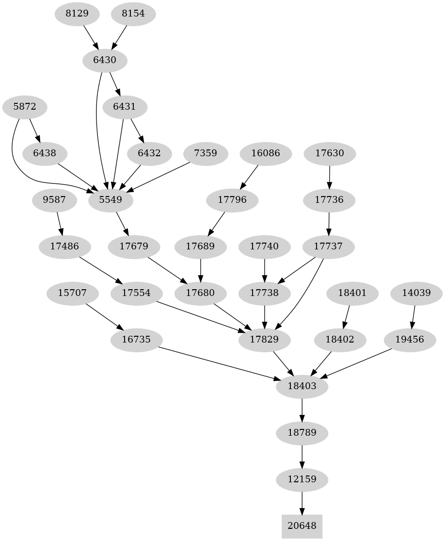 Dependency graph