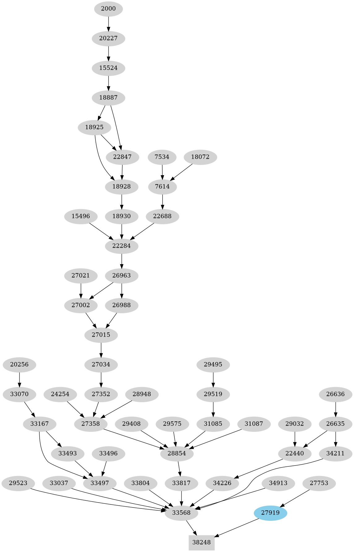 Dependency graph