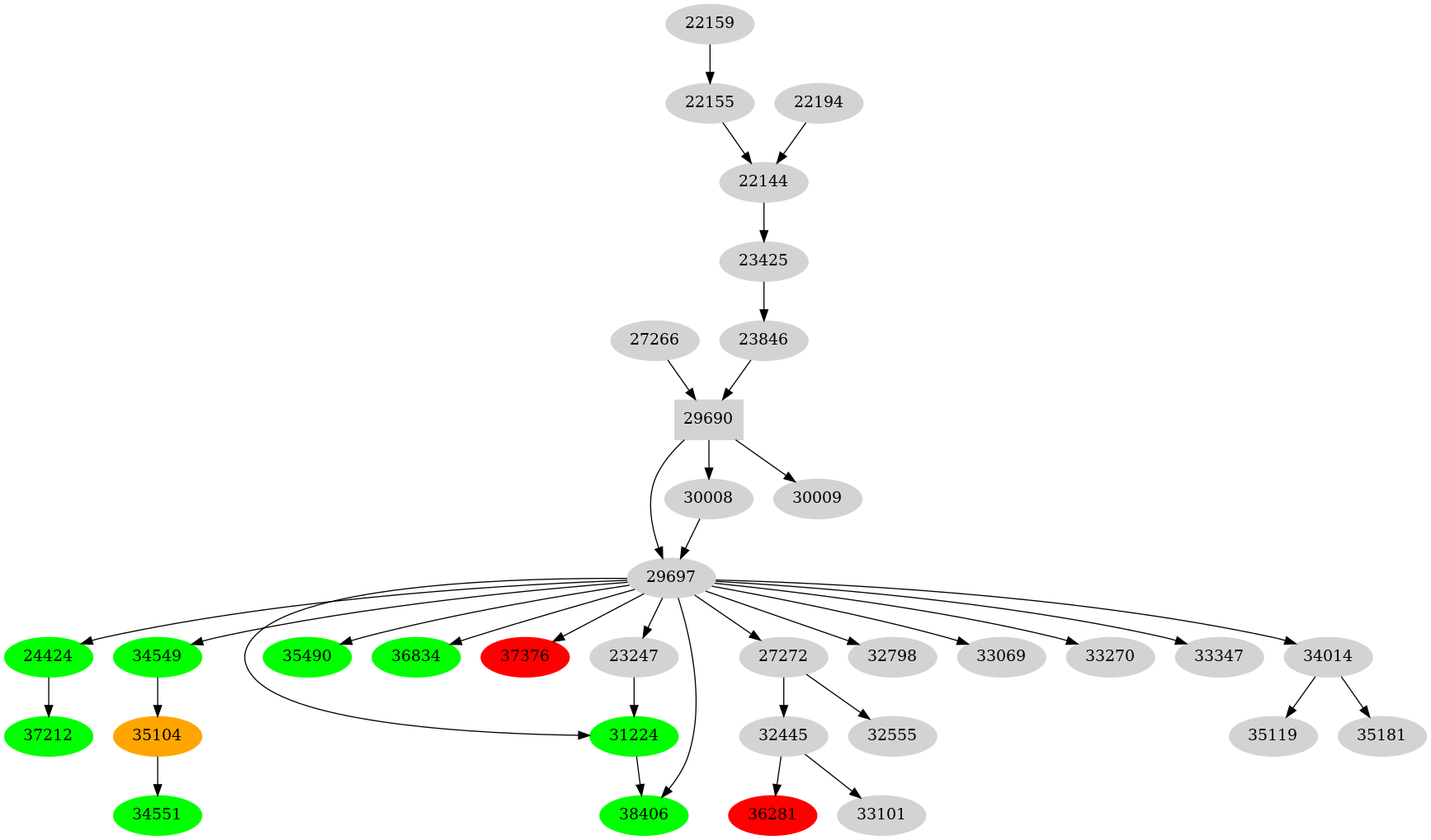 Dependency graph