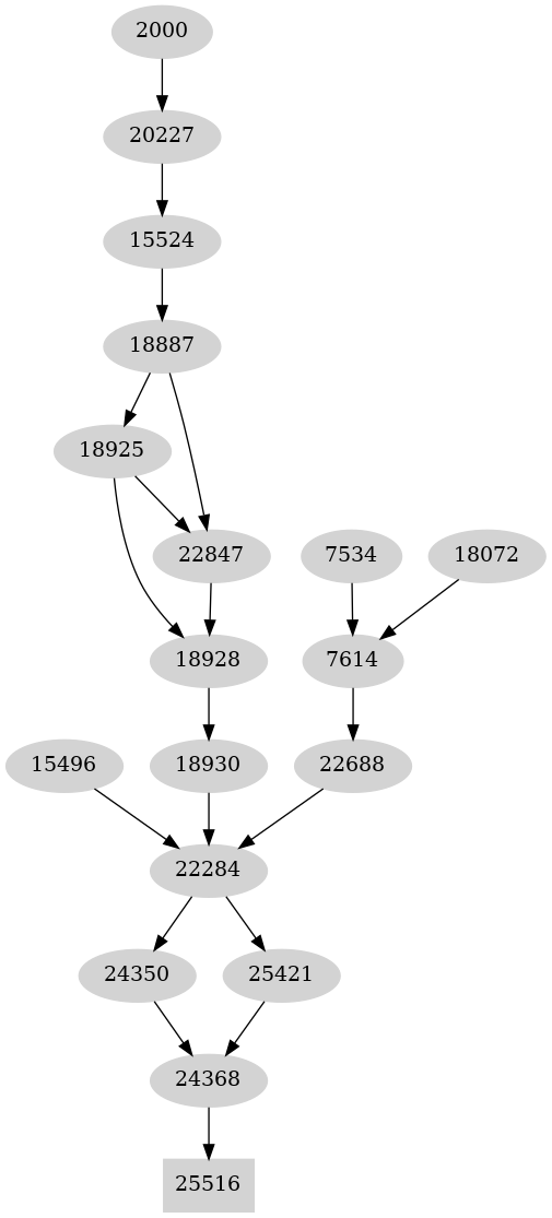 Dependency graph