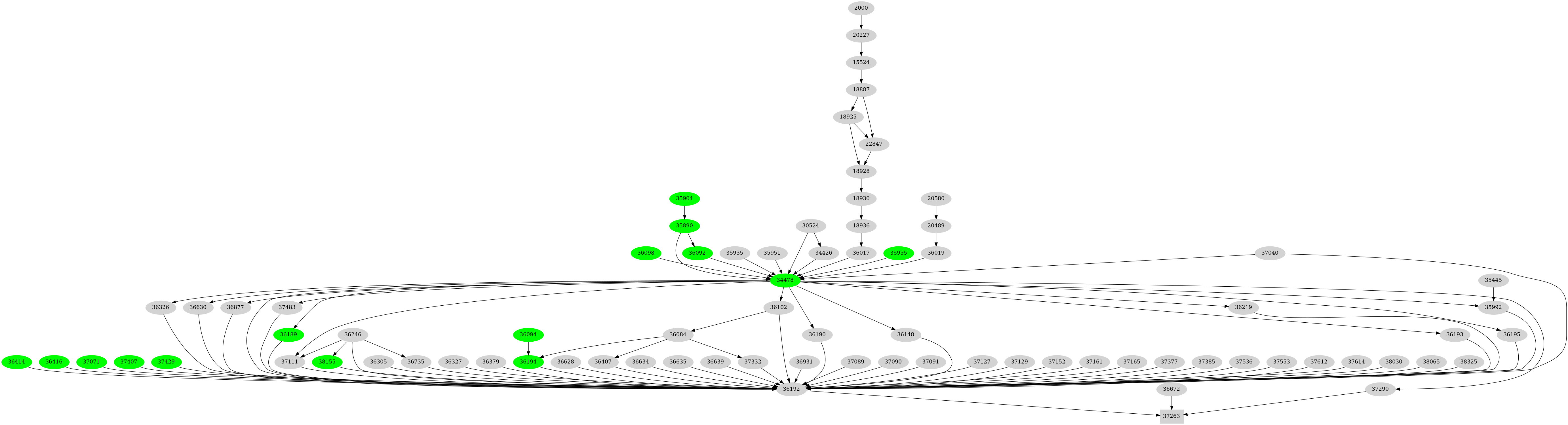 Dependency graph
