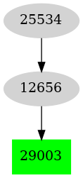 Dependency graph