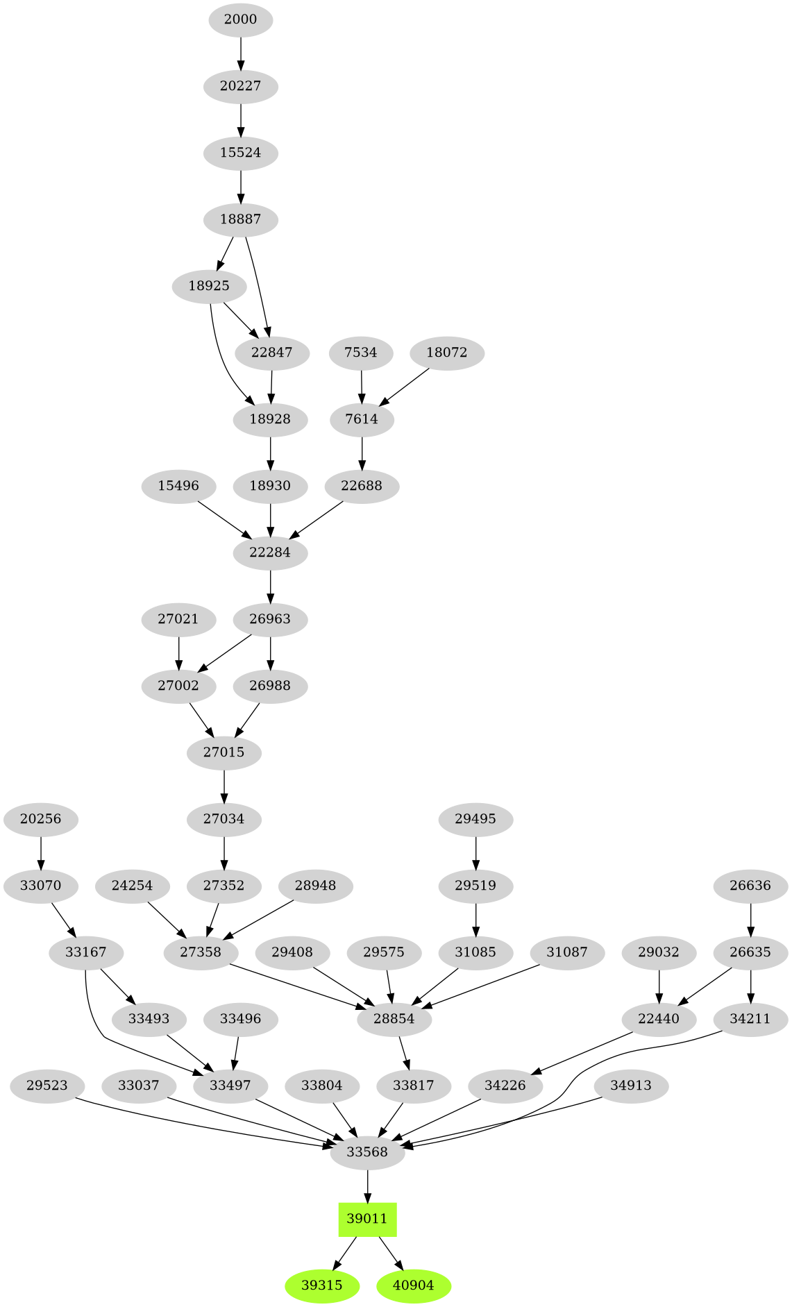 Dependency graph