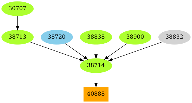 Dependency graph