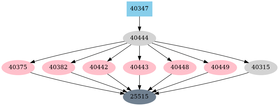 Dependency graph