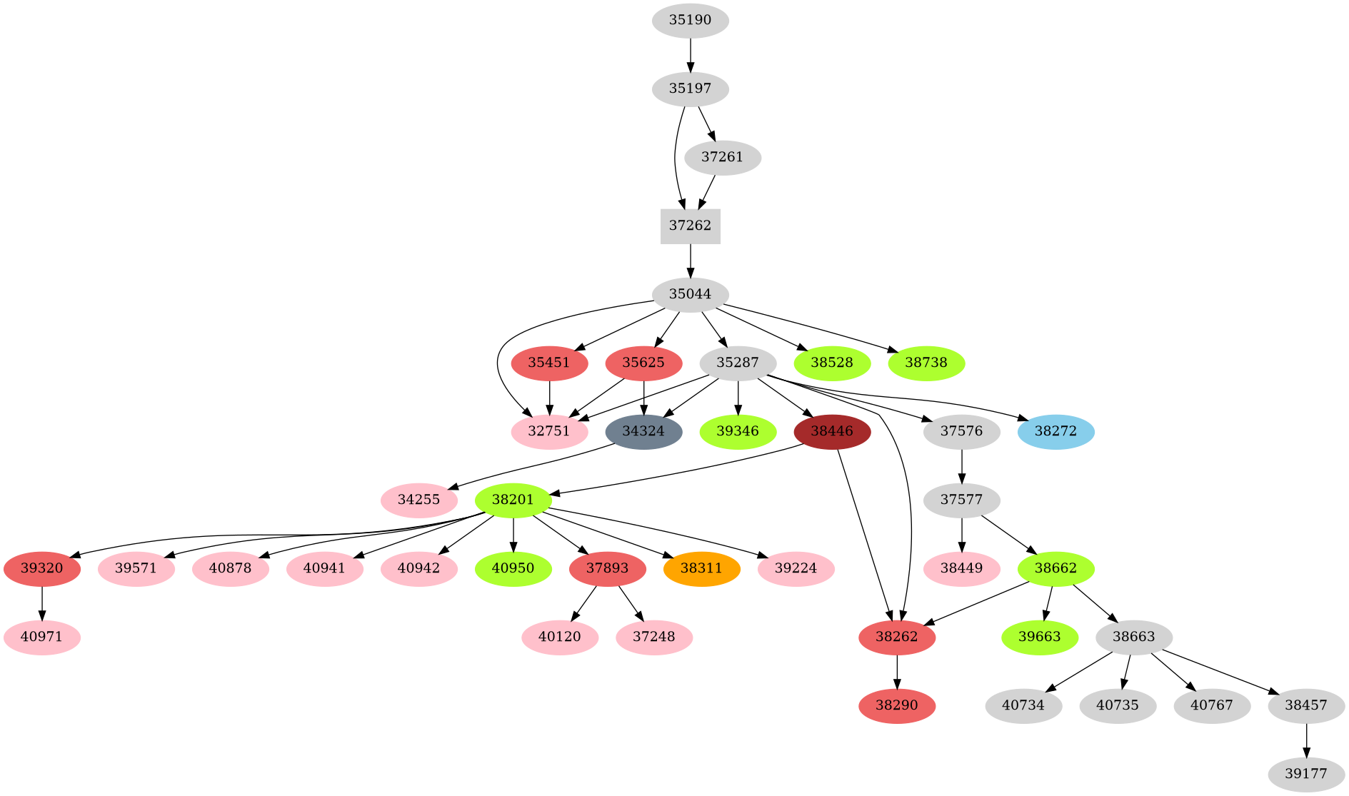 Dependency graph