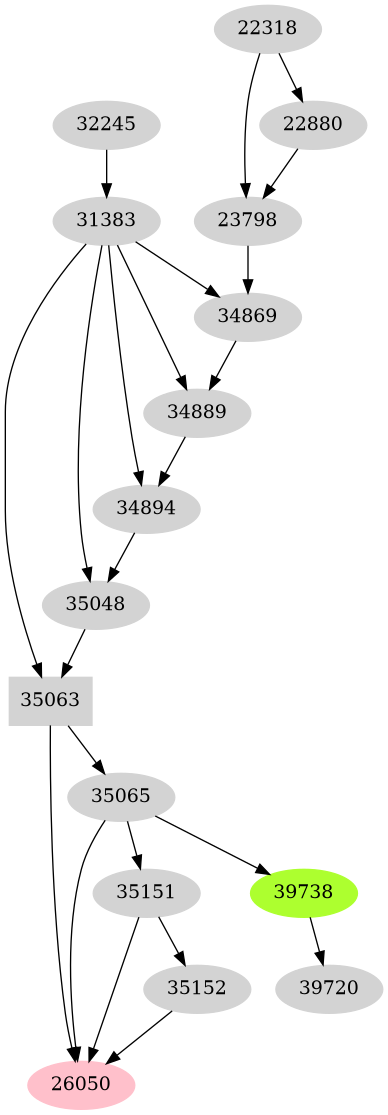 Dependency graph