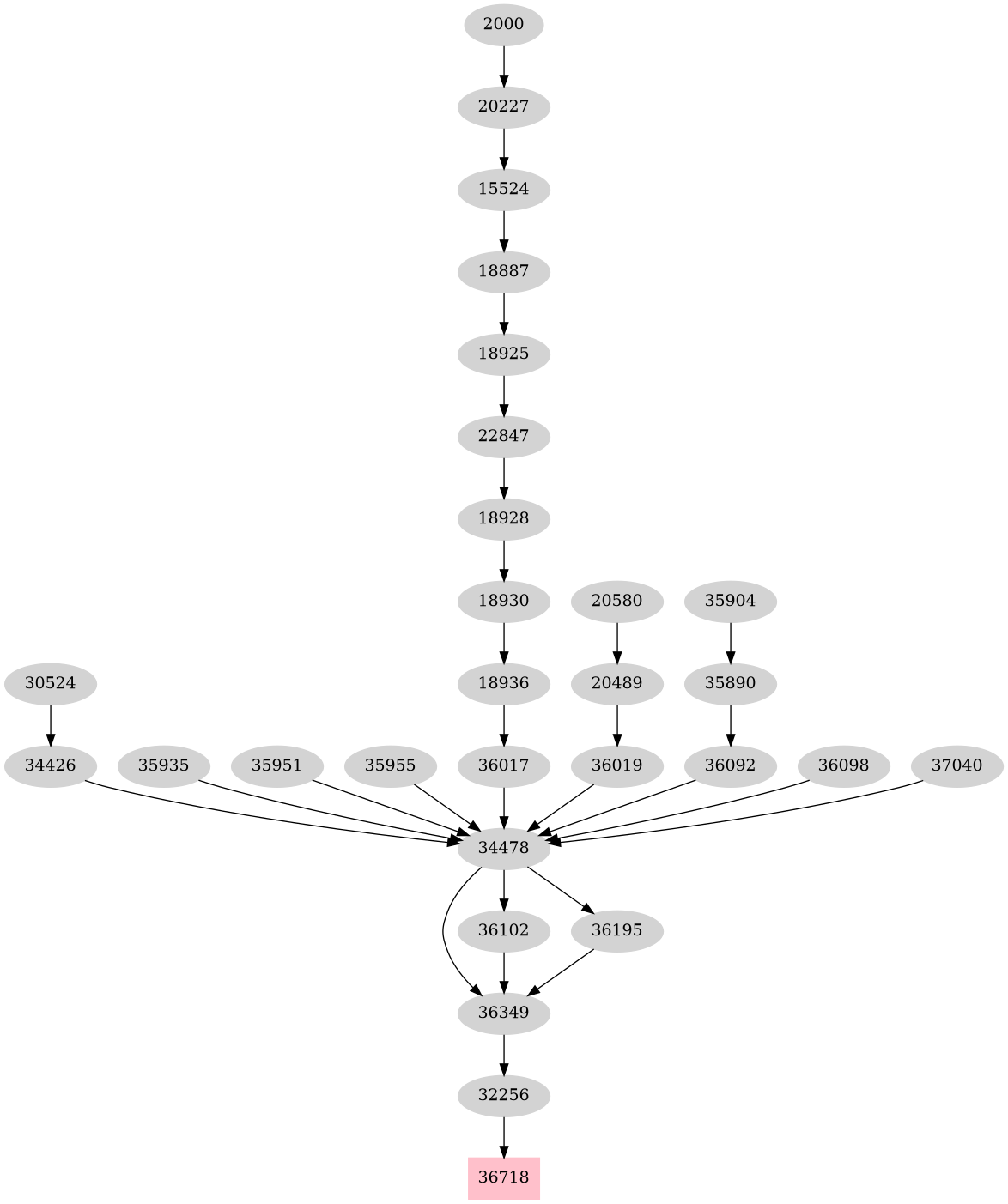 Dependency graph