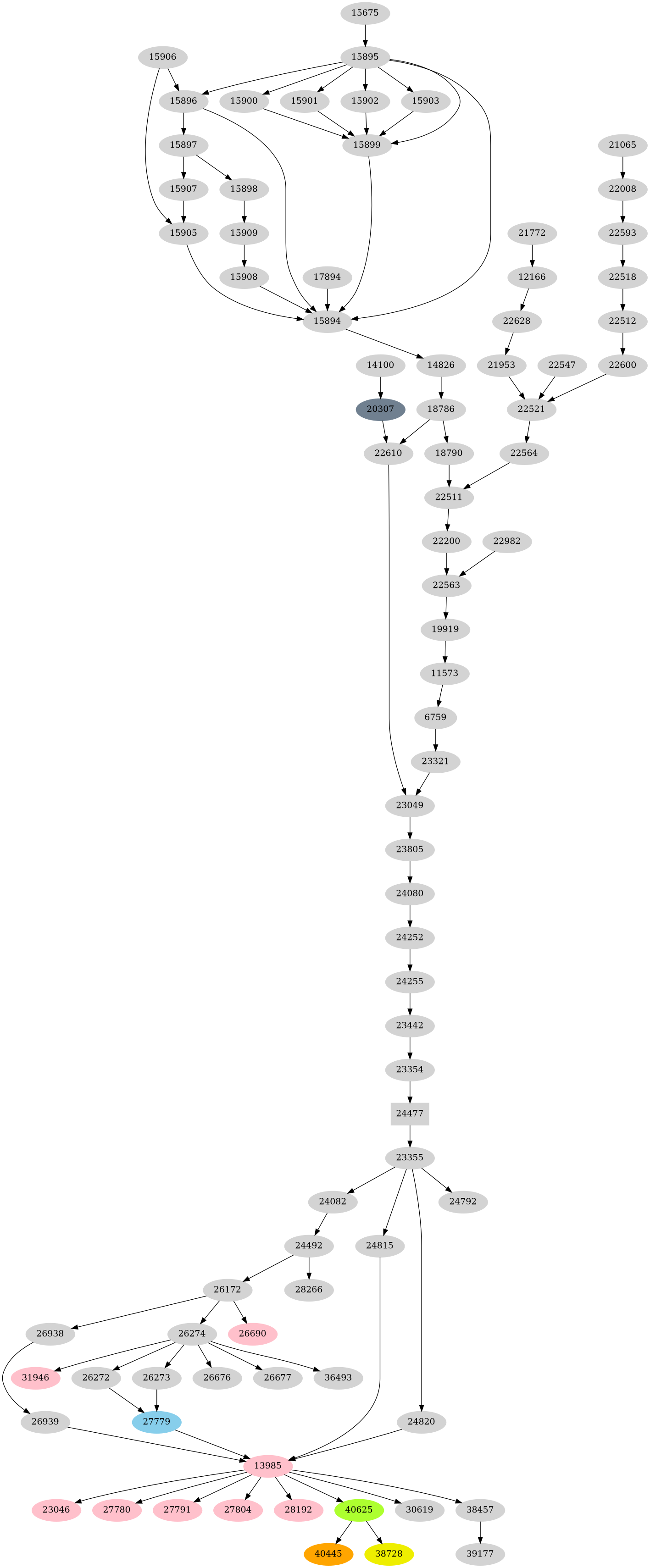 Dependency graph