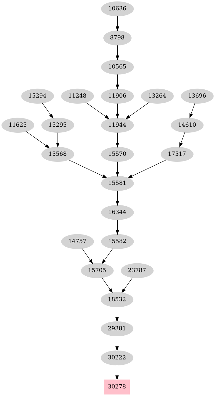 Dependency graph