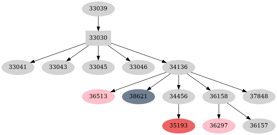 Dependency graph