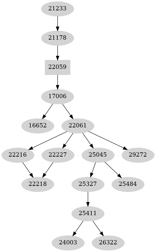 Dependency graph