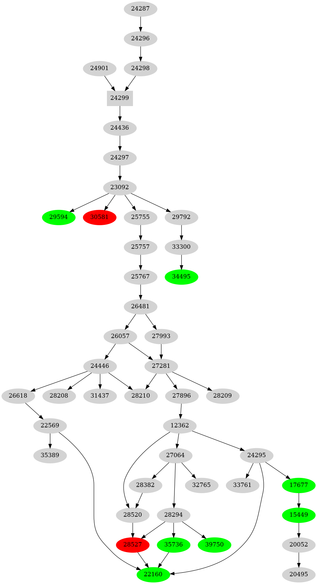 Dependency graph